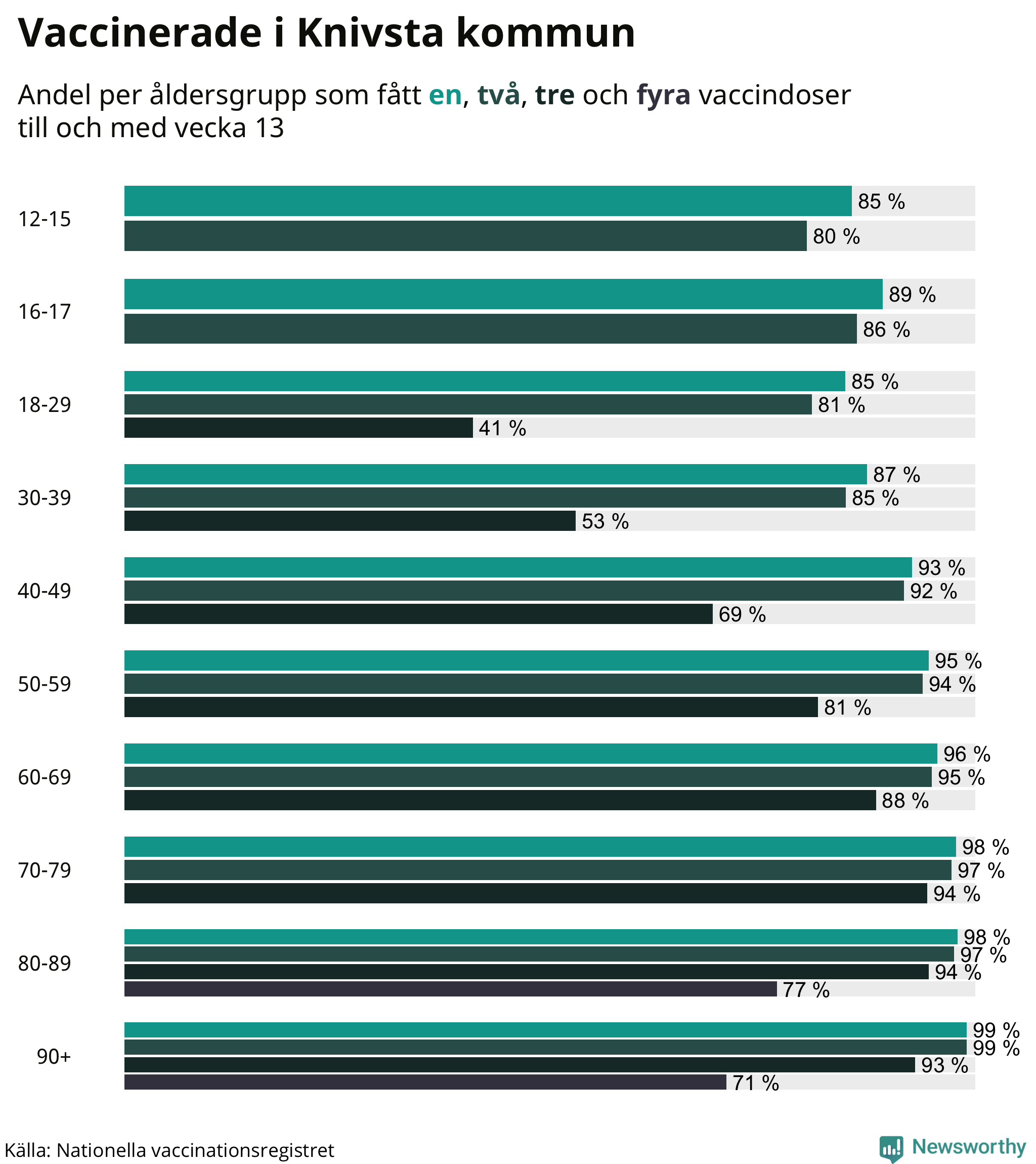 Graf över vaccinerade per åldersgrupp